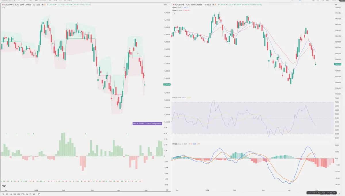 ICICIBANK — Delta + Technical