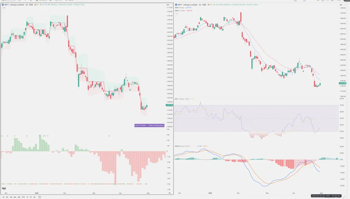 INFY — Delta + Technical