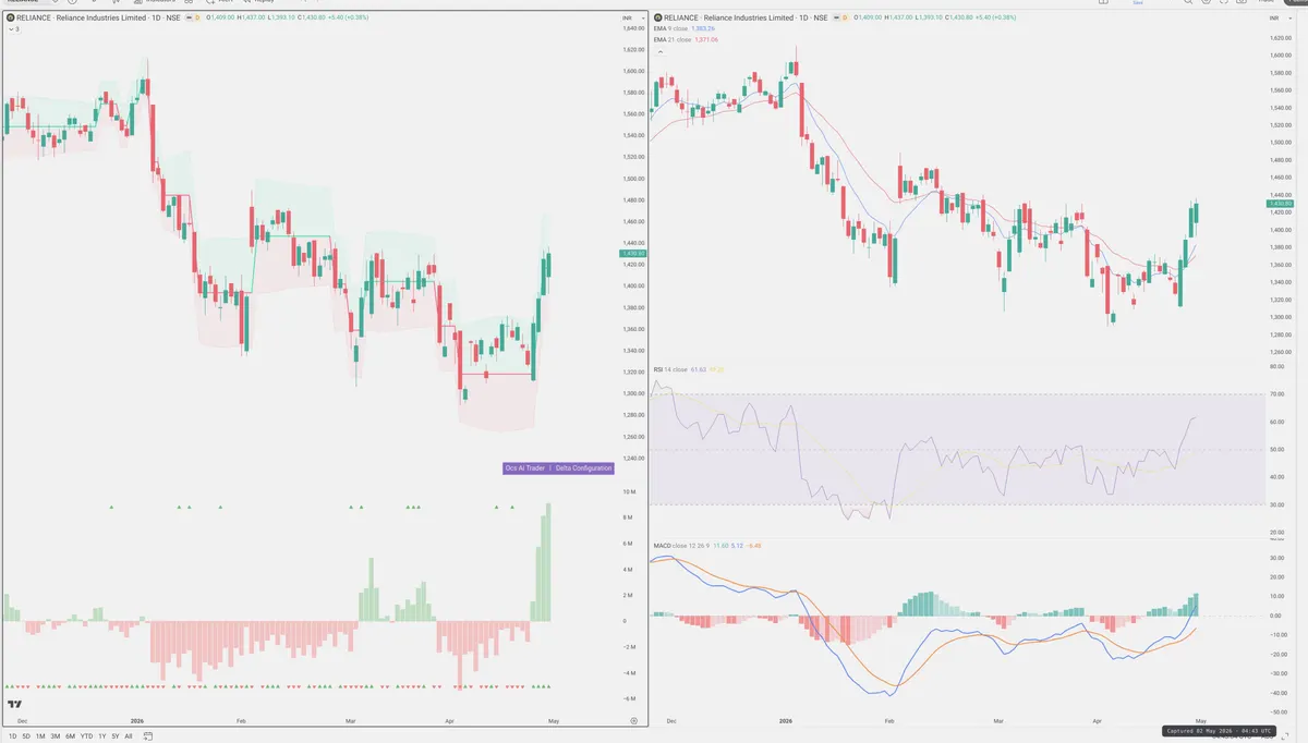 RELIANCE — Delta + Technical