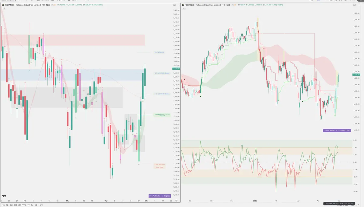 RELIANCE — Signals + Liquidity