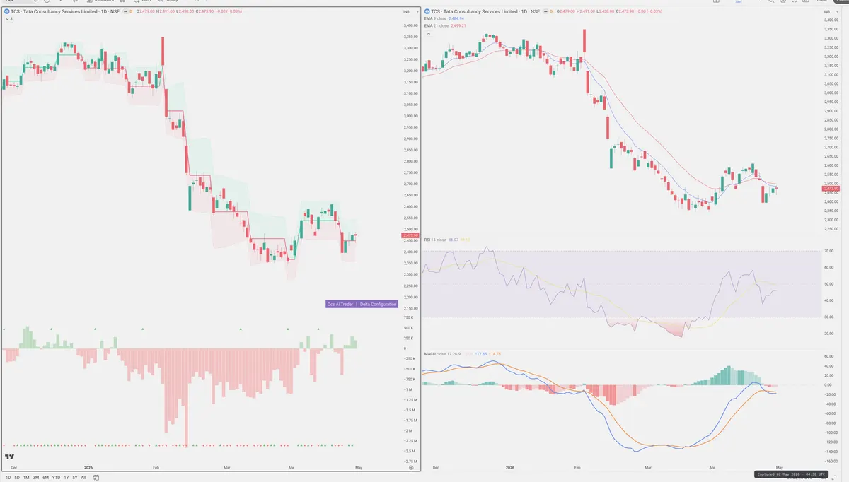 TCS — Delta + Technical
