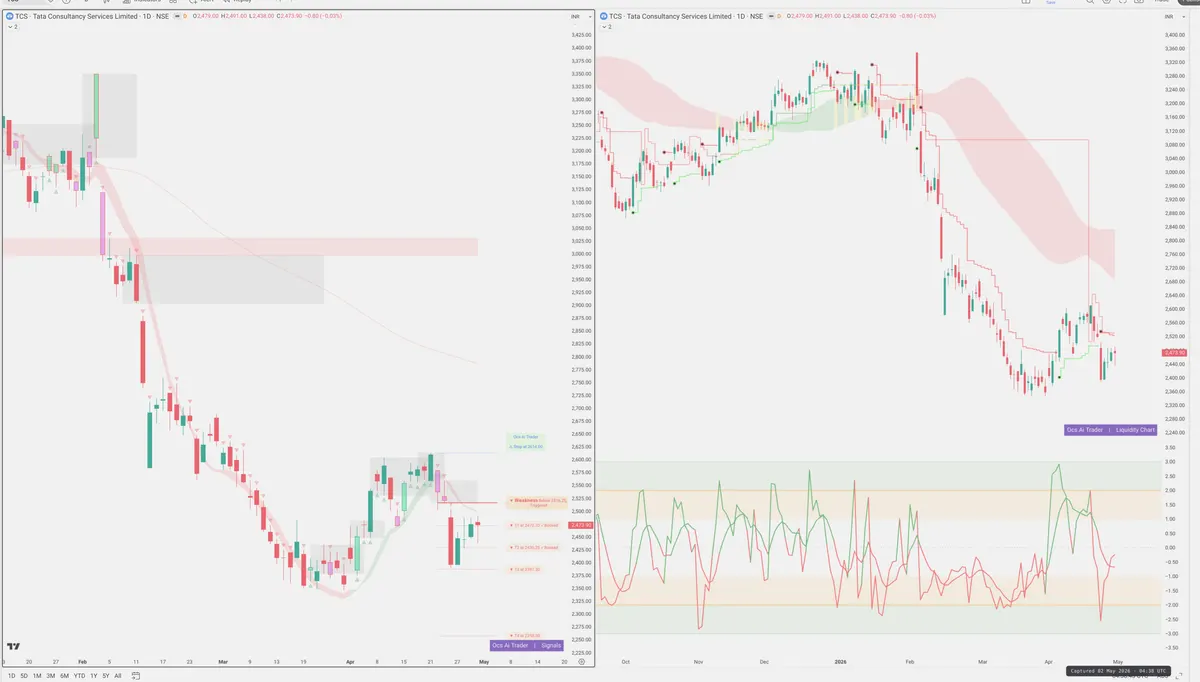 TCS — Signals + Liquidity