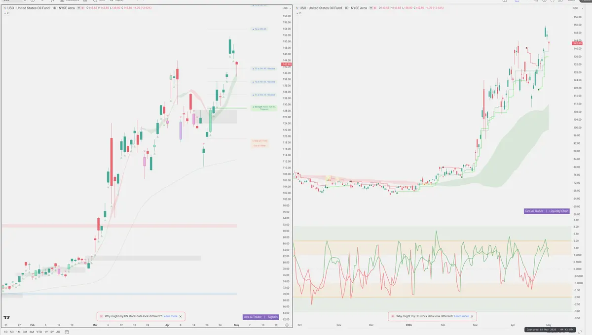 USO — Signals + Liquidity