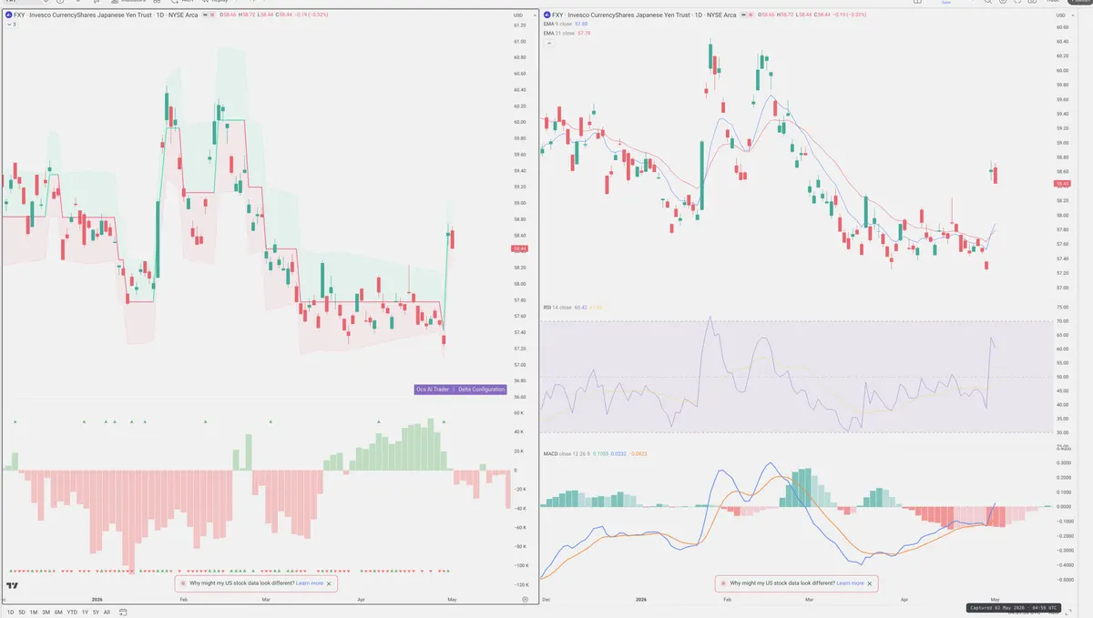 FXY — Delta + Technical
