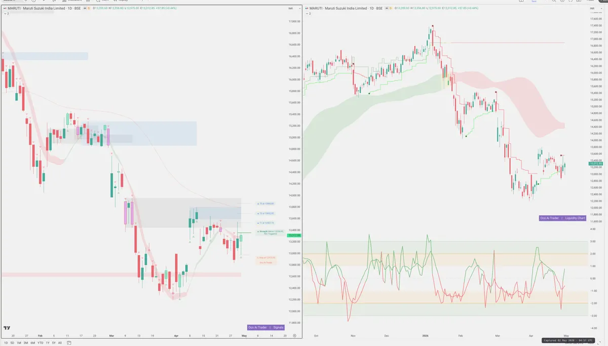 MARUTI — Signals + Liquidity