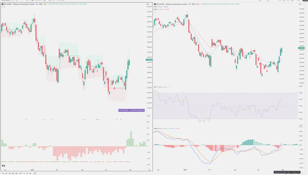 RELIANCE — Delta + Technical
