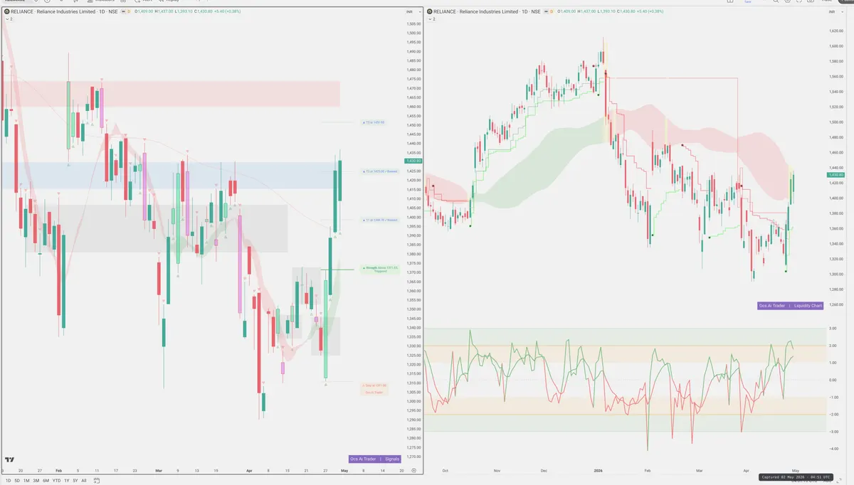 RELIANCE — Signals + Liquidity