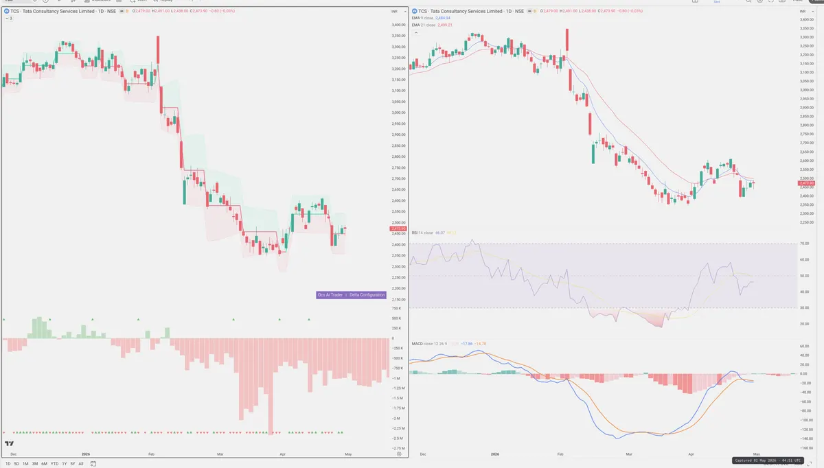 TCS — Delta + Technical