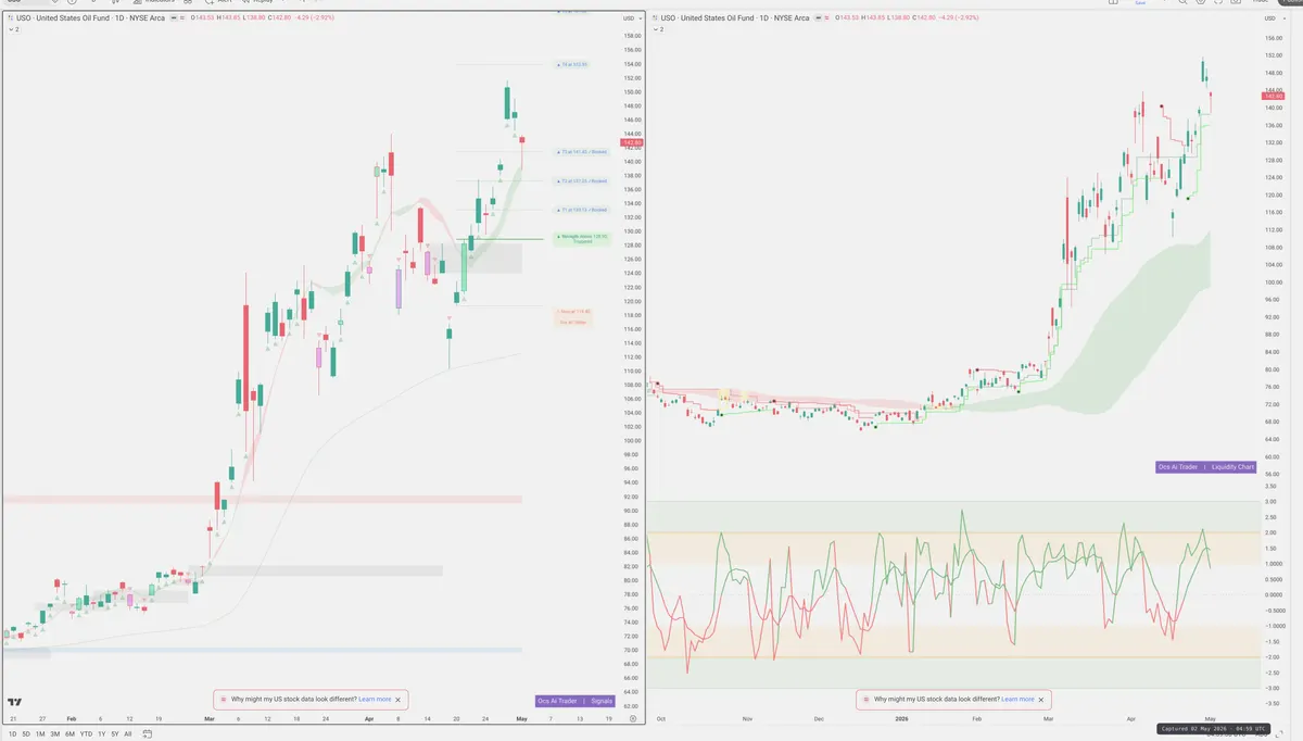 USO — Signals + Liquidity