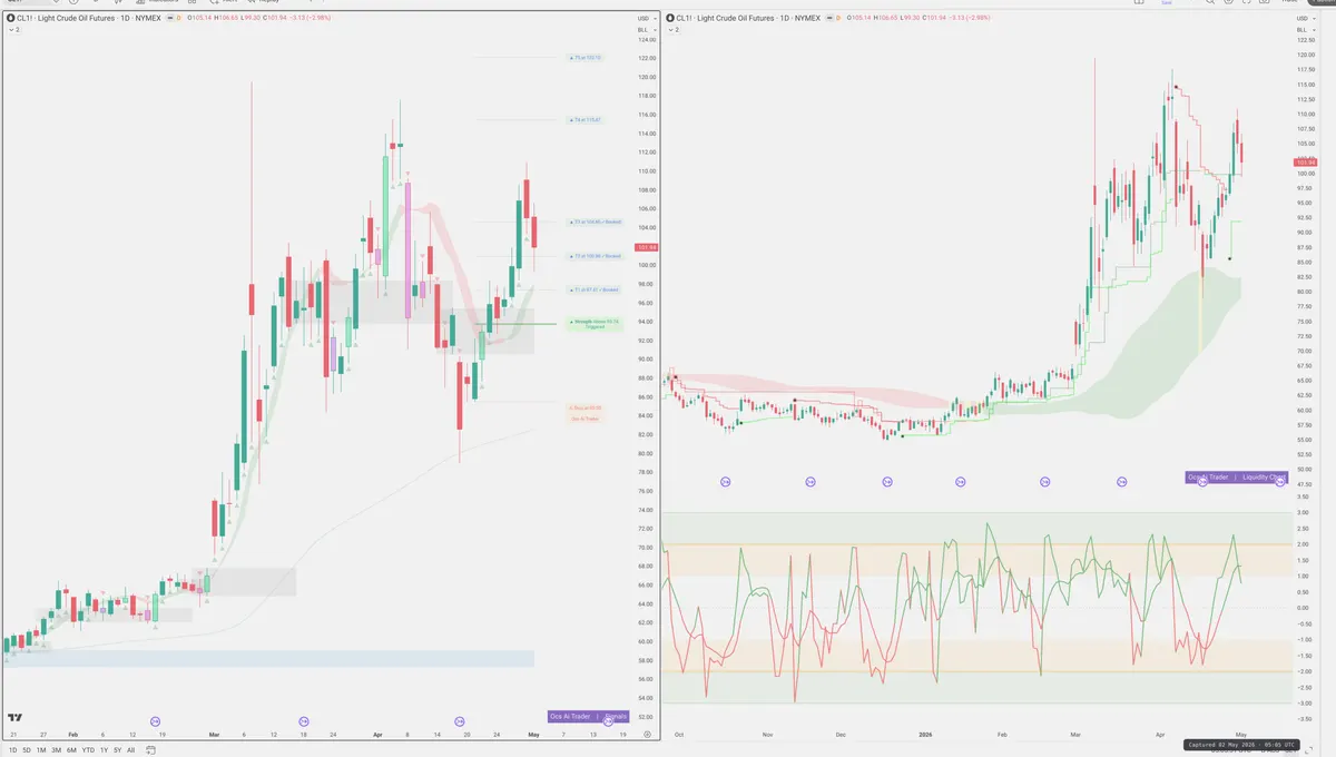 CL=F — Signals + Liquidity