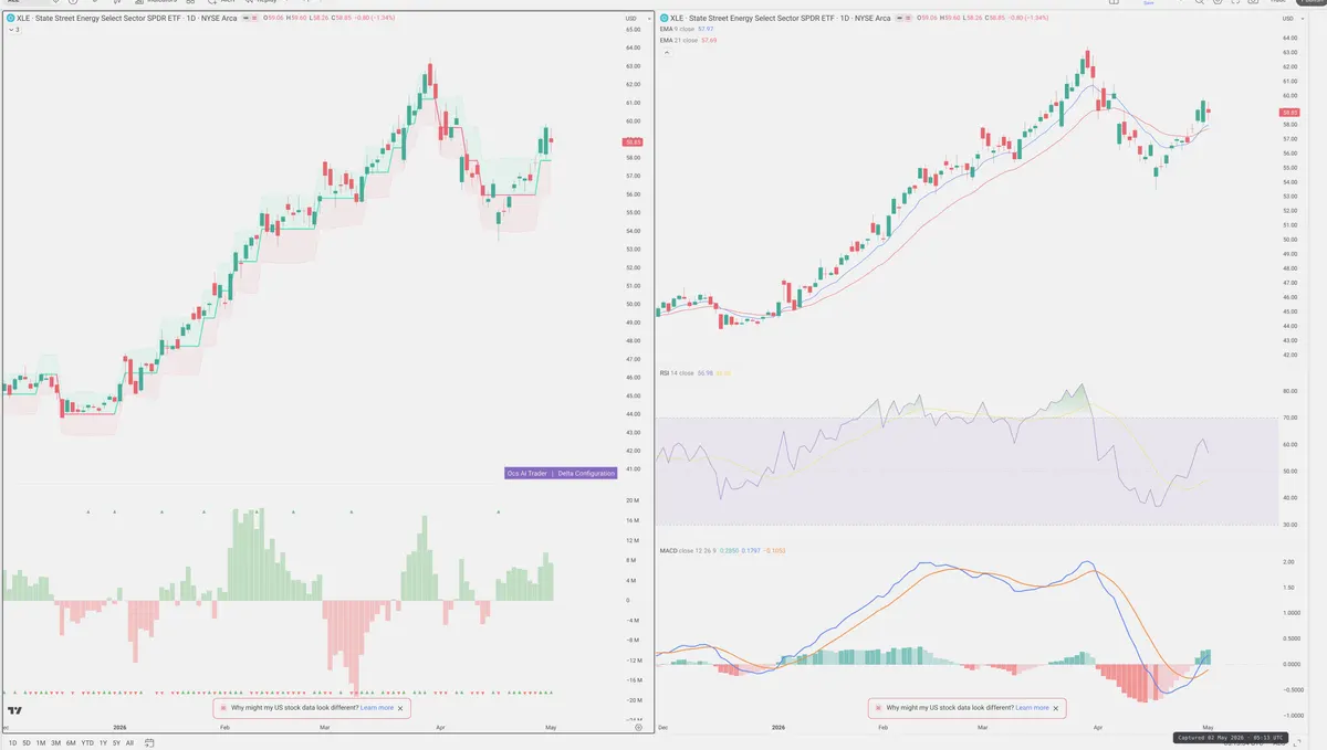 XLE — Delta + Technical