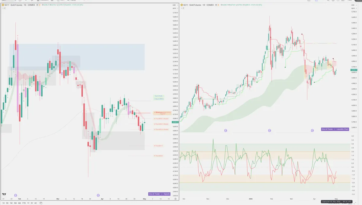 GC=F — Signals + Liquidity