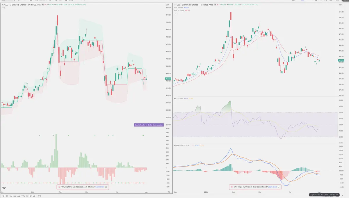 GLD — Delta + Technical