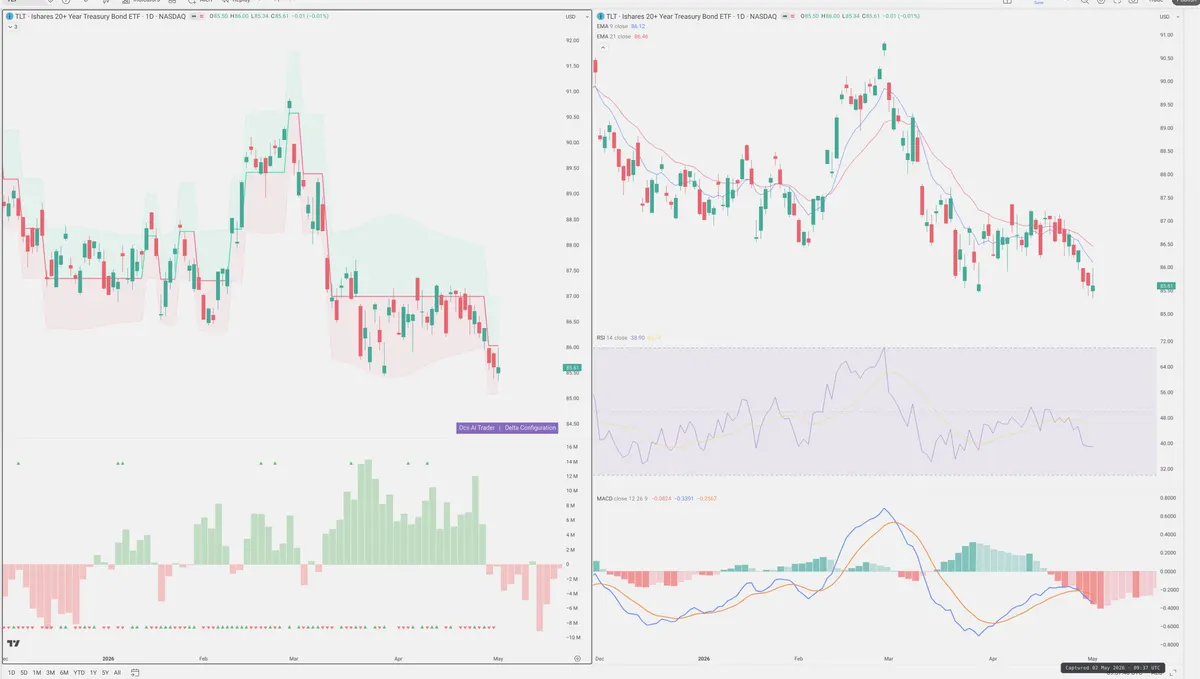 TLT — Delta + Technical