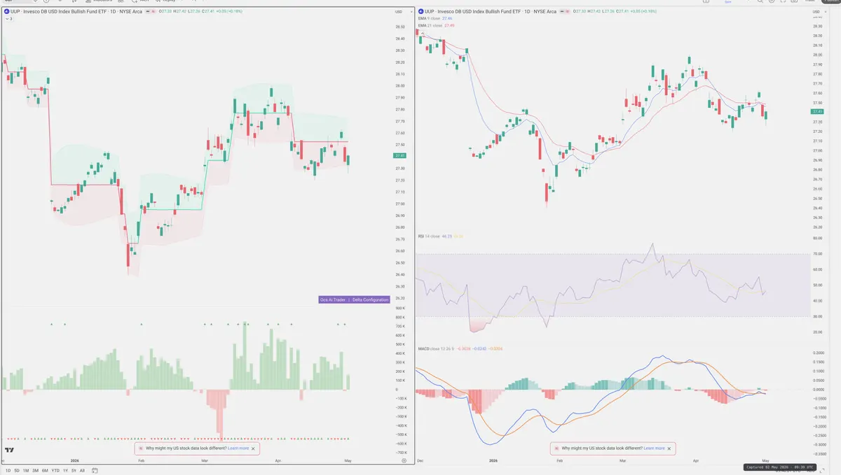 UUP — Delta + Technical