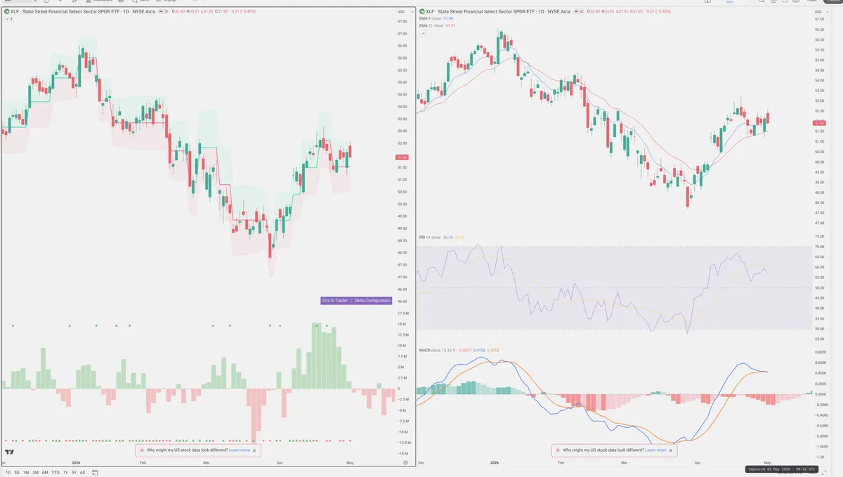XLF — Delta + Technical