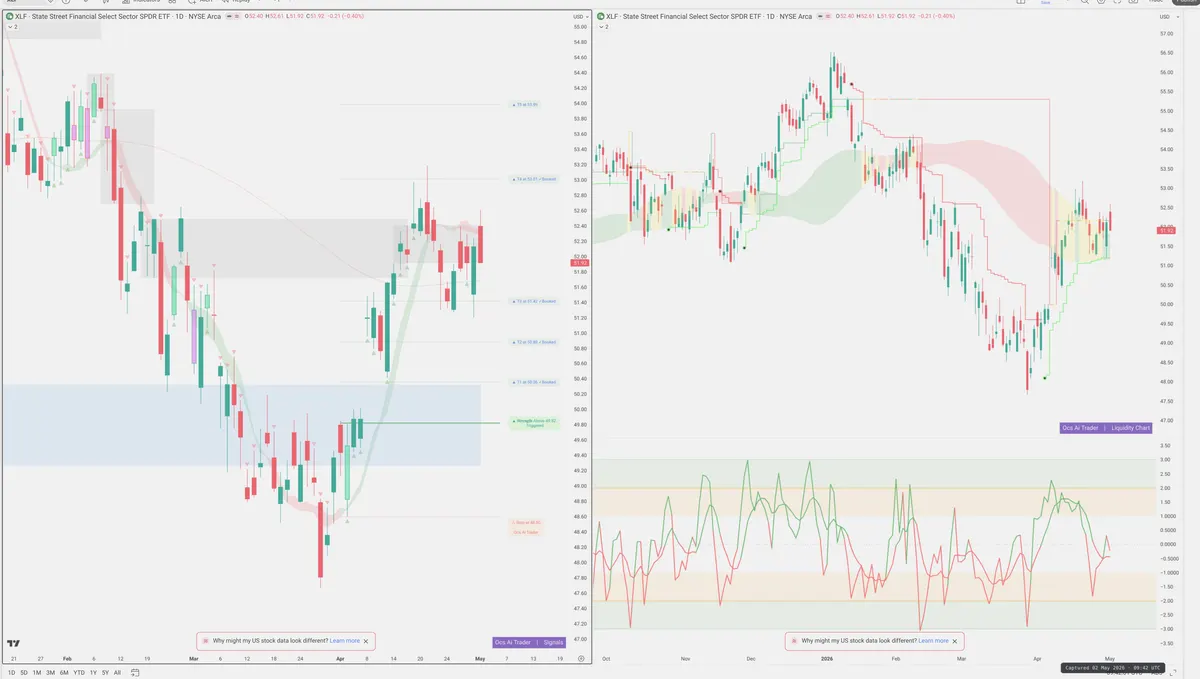 XLF — Signals + Liquidity