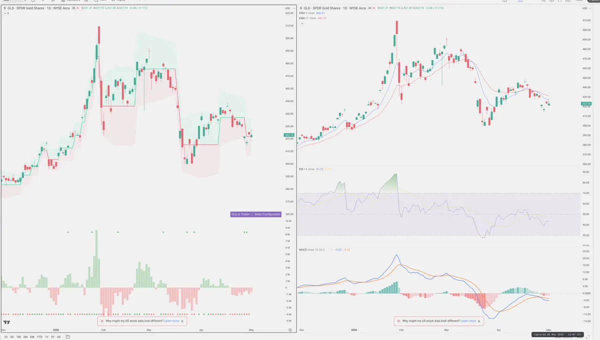 GLD — Delta + Technical