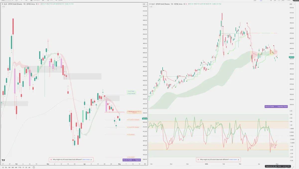 GLD — Signals + Liquidity