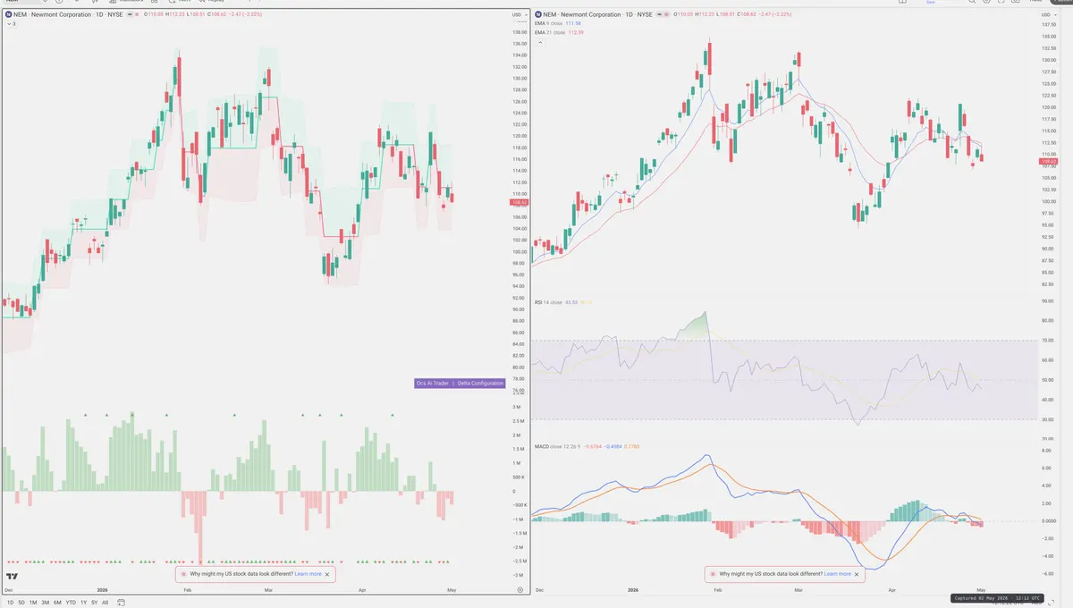 NEM — Delta + Technical