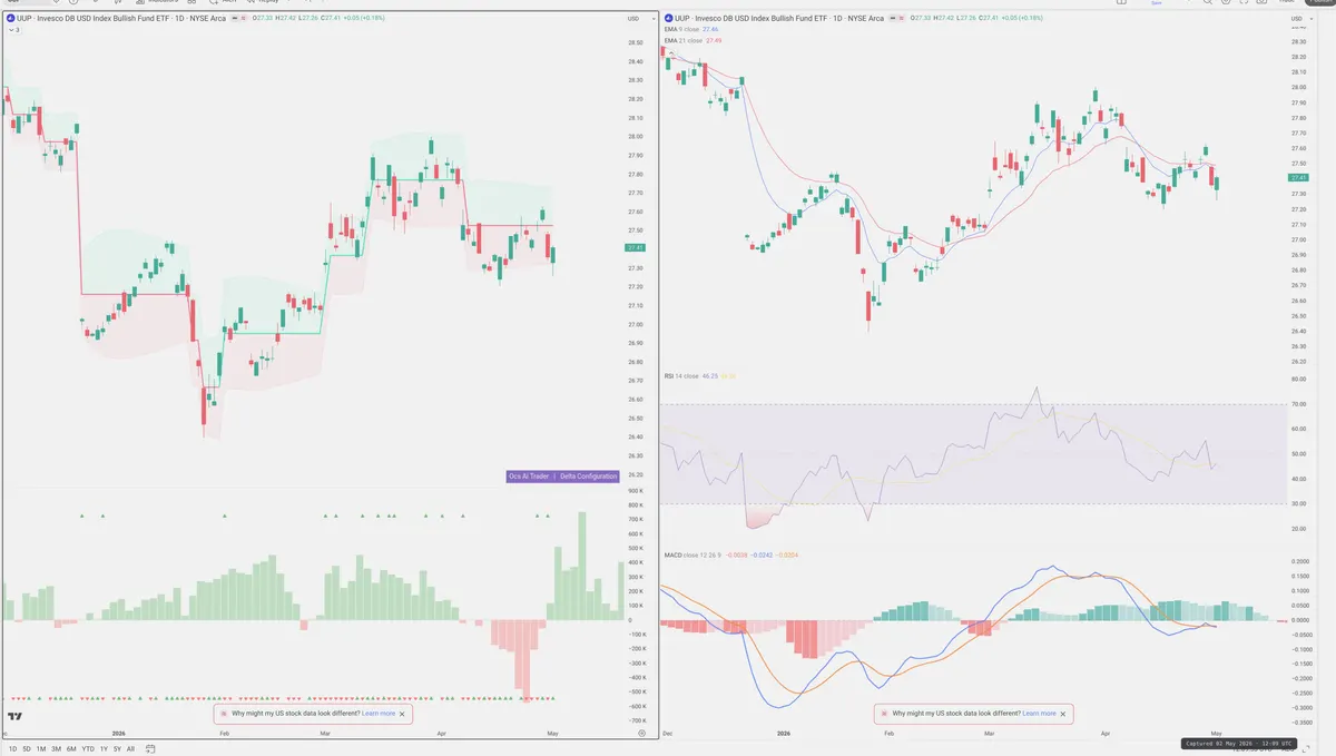UUP — Delta + Technical