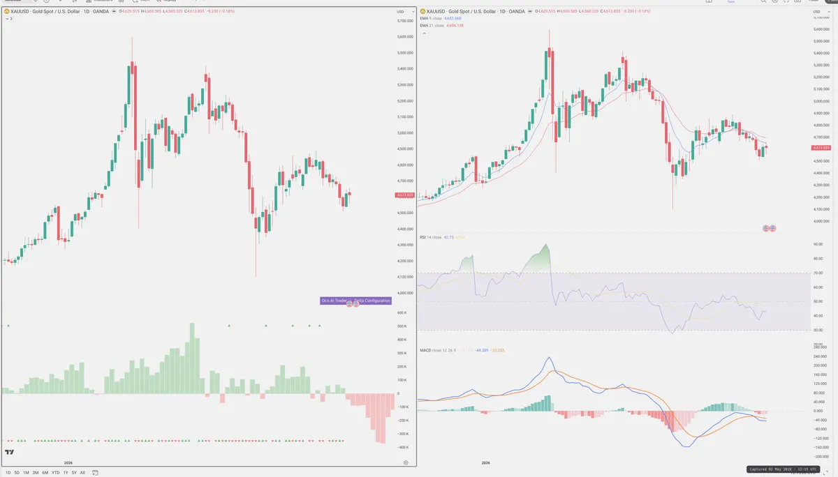 XAUUSD — Delta + Technical