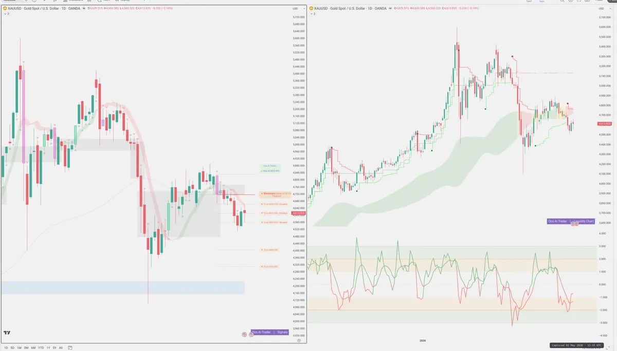 XAUUSD — Signals + Liquidity
