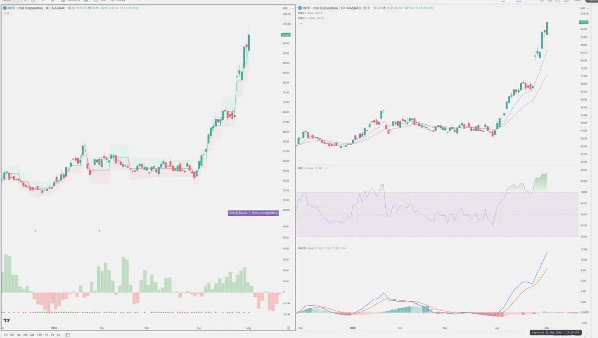 INTC — Delta + Technical