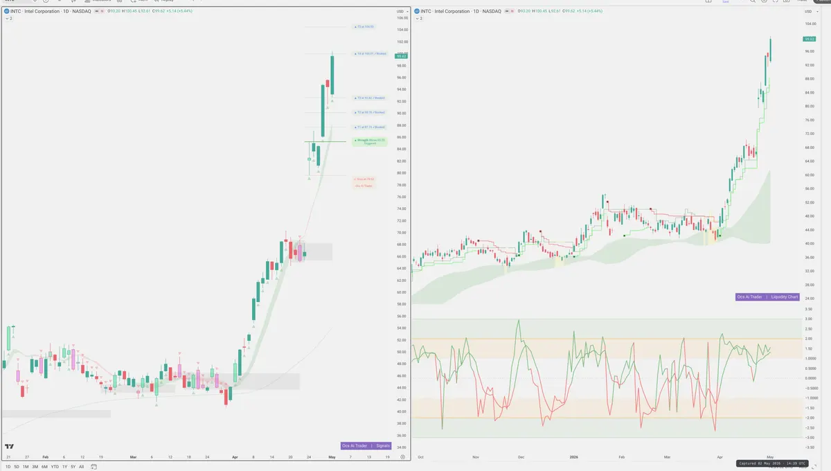 INTC — Signals + Liquidity
