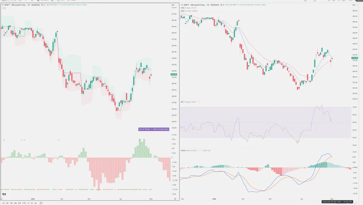 MSFT — Delta + Technical