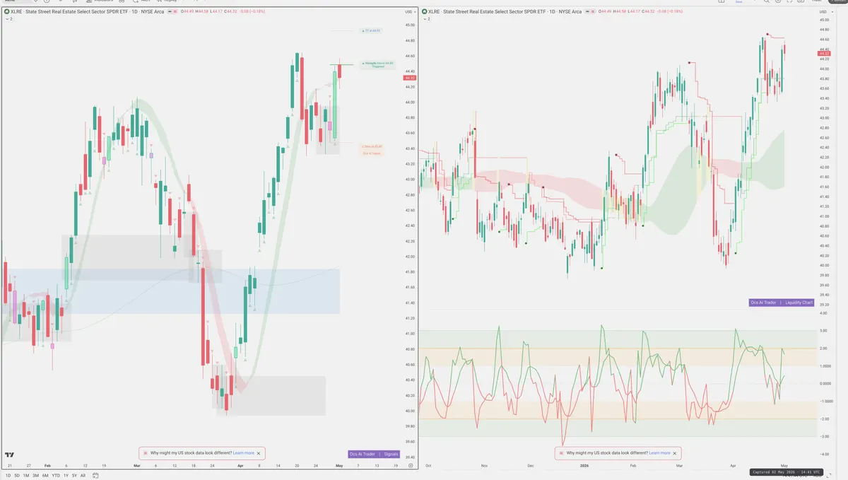 XLRE — Signals + Liquidity