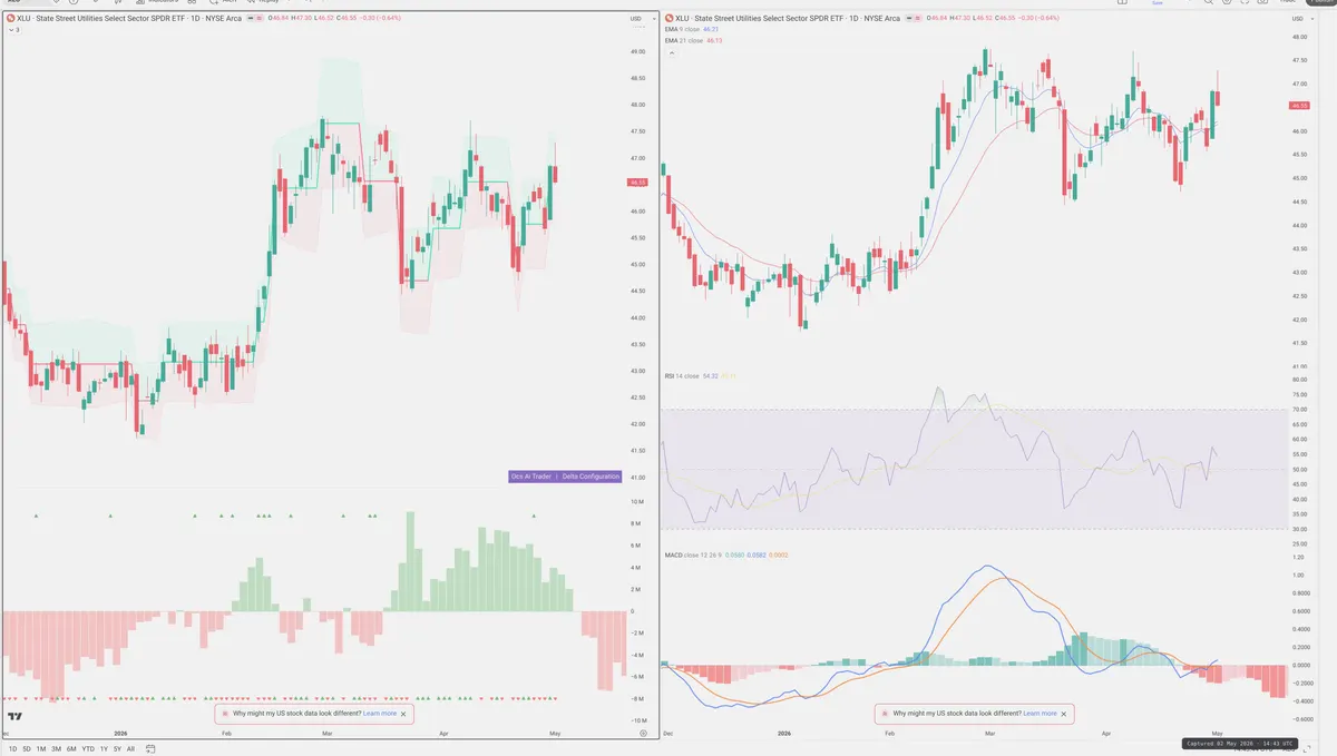 XLU — Delta + Technical