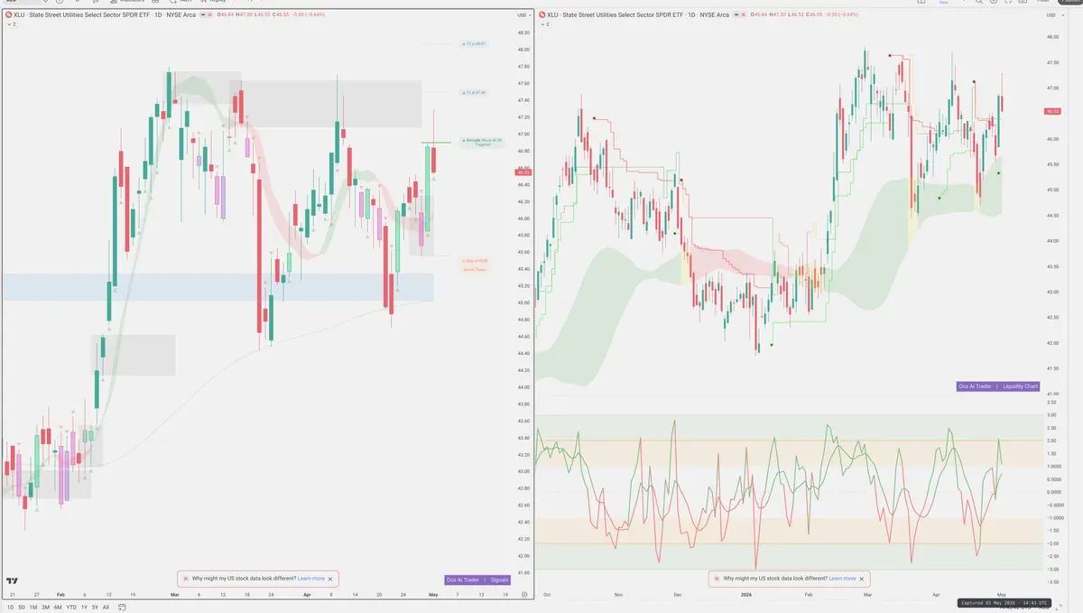 XLU — Signals + Liquidity