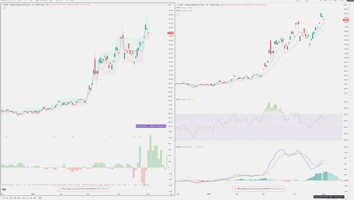USO — Delta + Technical