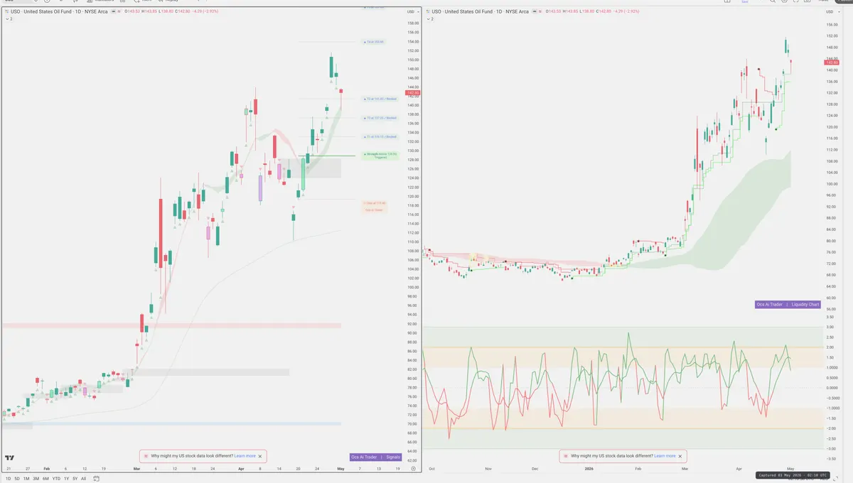USO — Signals + Liquidity