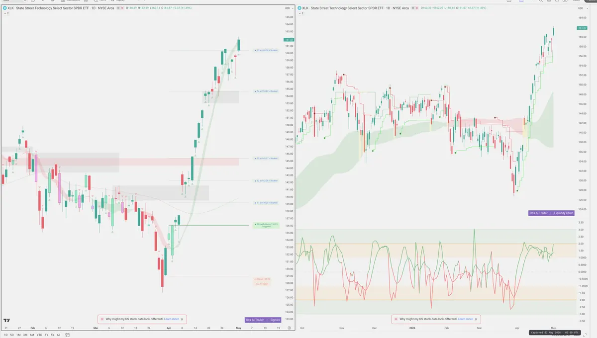 XLK — Signals + Liquidity