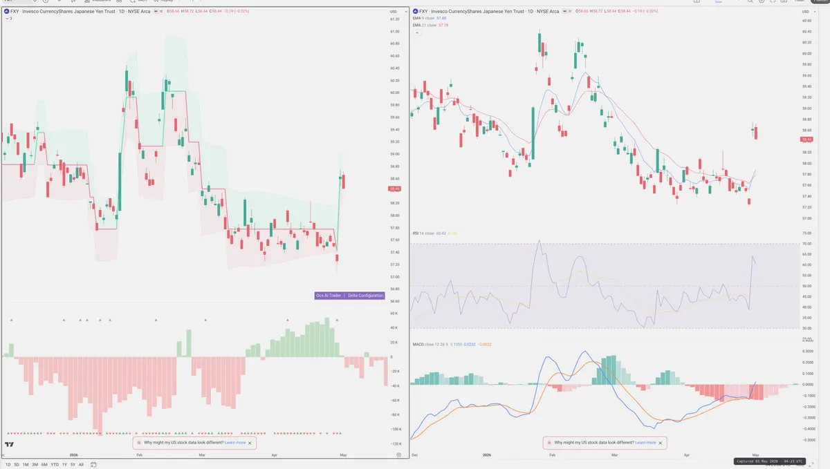 FXY — Delta + Technical