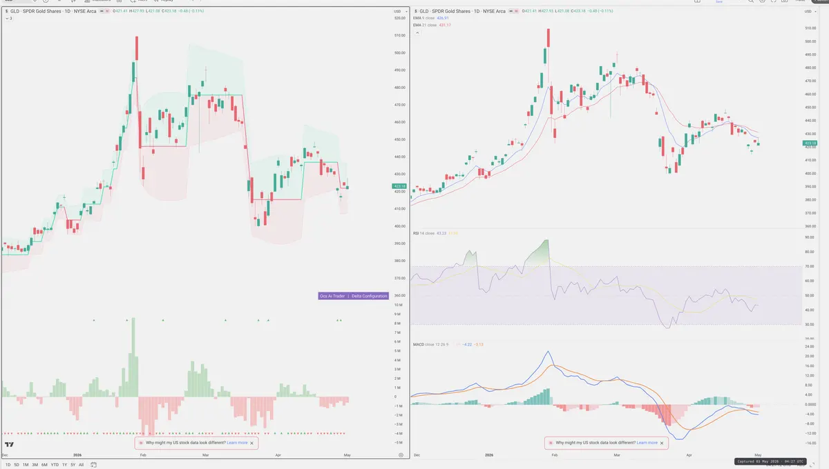 GLD — Delta + Technical
