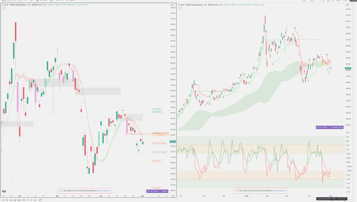 GLD — Signals + Liquidity