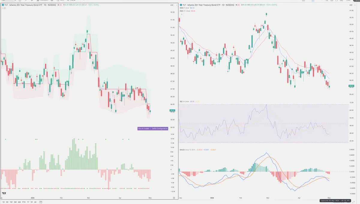 TLT — Delta + Technical