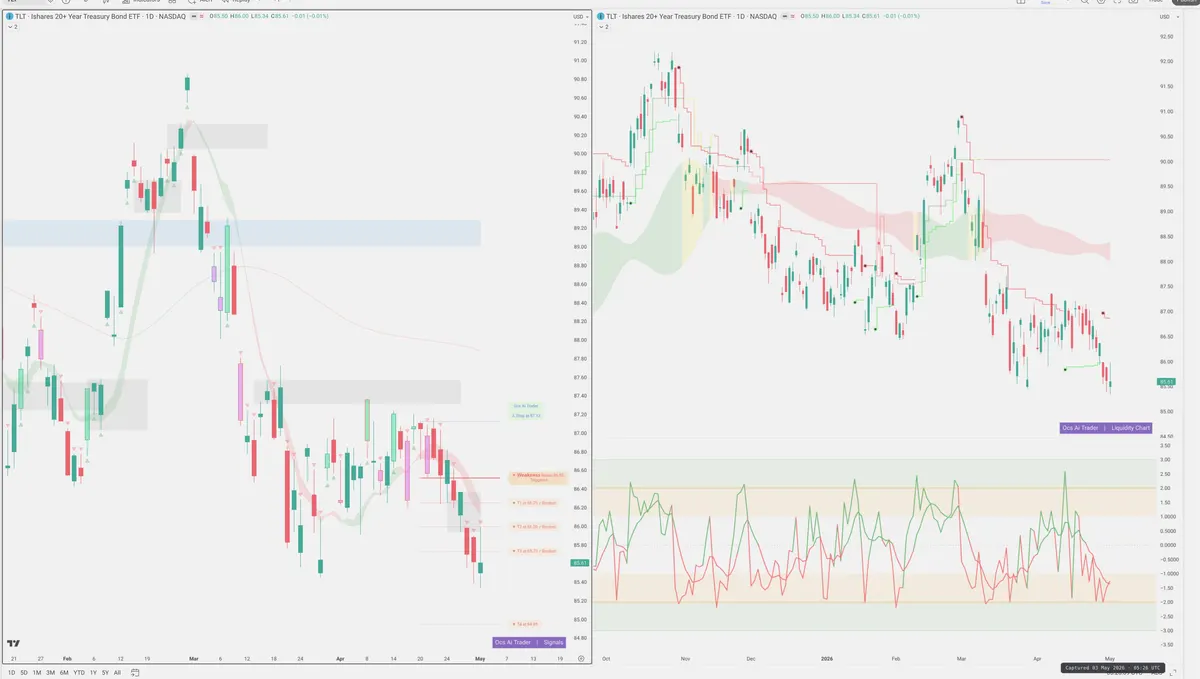 TLT — Signals + Liquidity