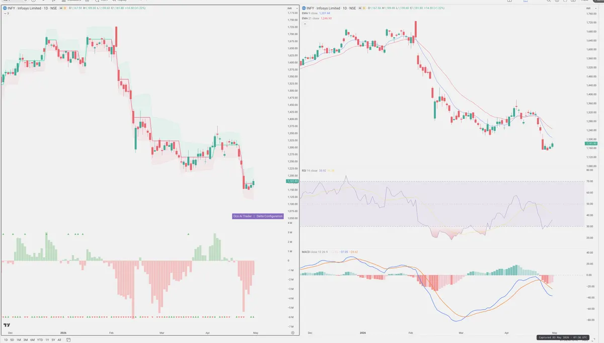 INFY — Delta + Technical