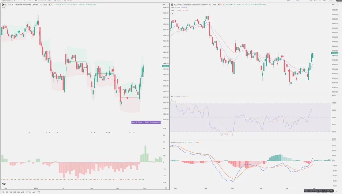RELIANCE — Delta + Technical