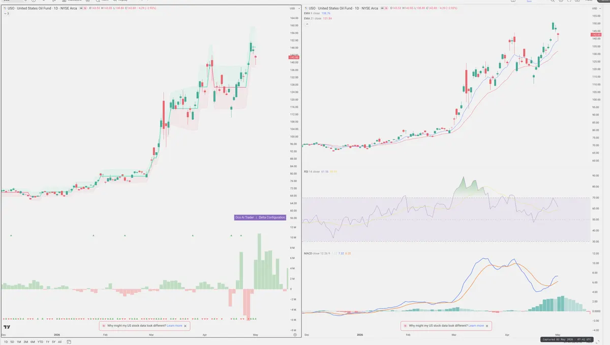 USO — Delta + Technical