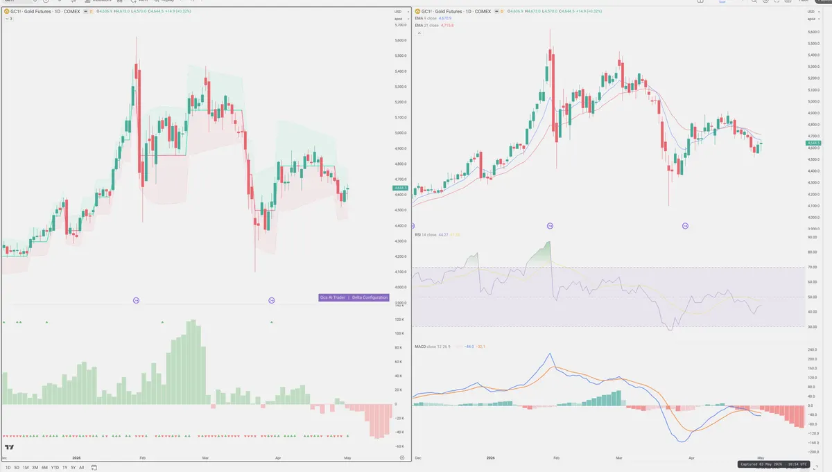 GC=F — Delta + Technical
