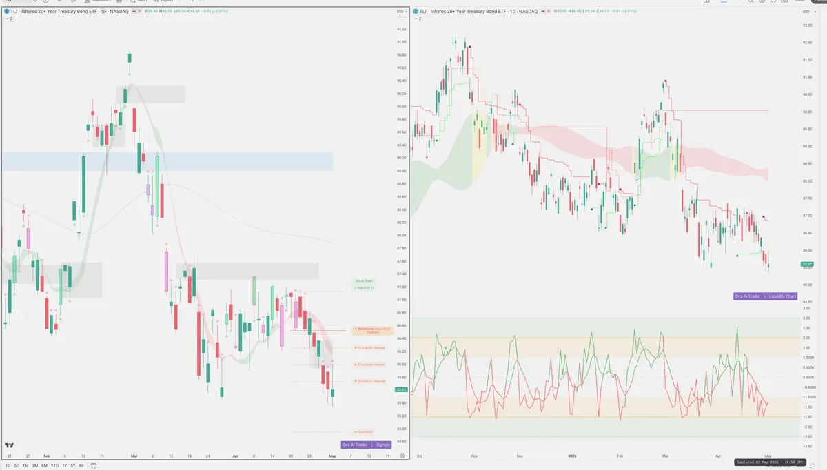 TLT — Signals + Liquidity
