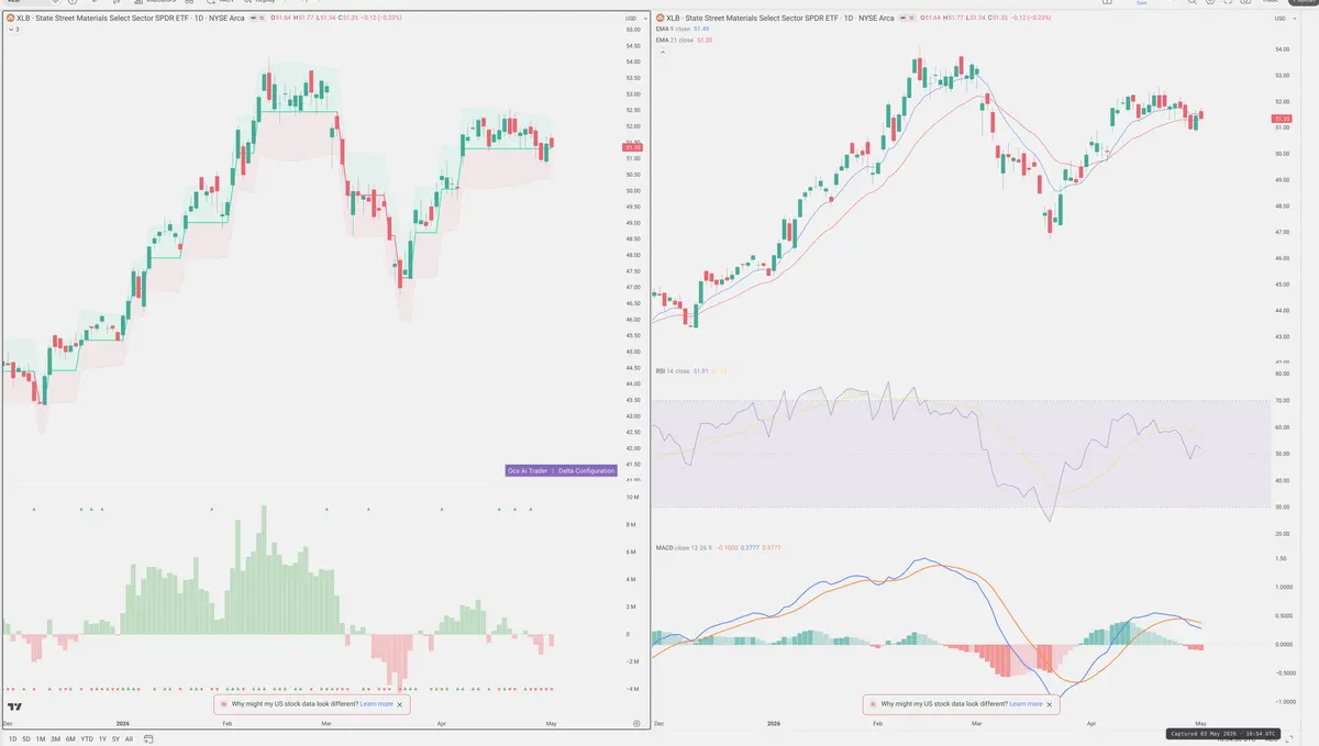 XLB — Delta + Technical