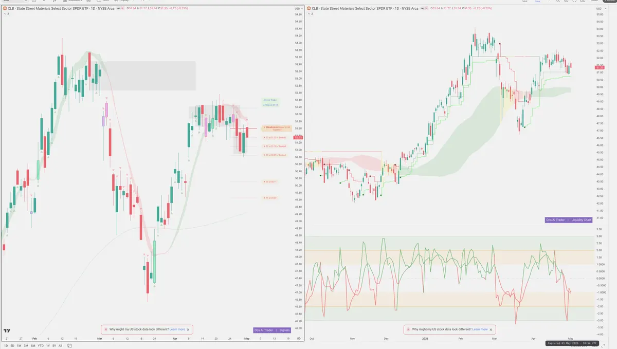 XLB — Signals + Liquidity