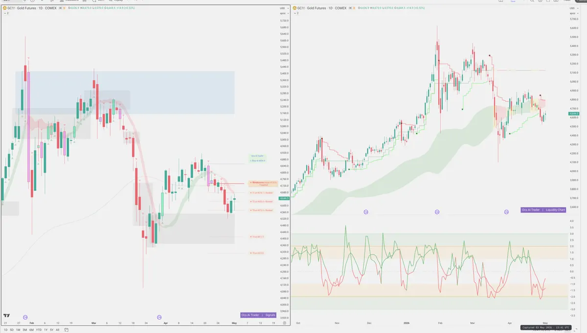 GC=F — Signals + Liquidity