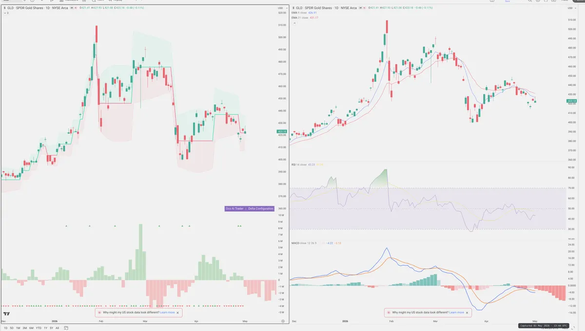 GLD — Delta + Technical